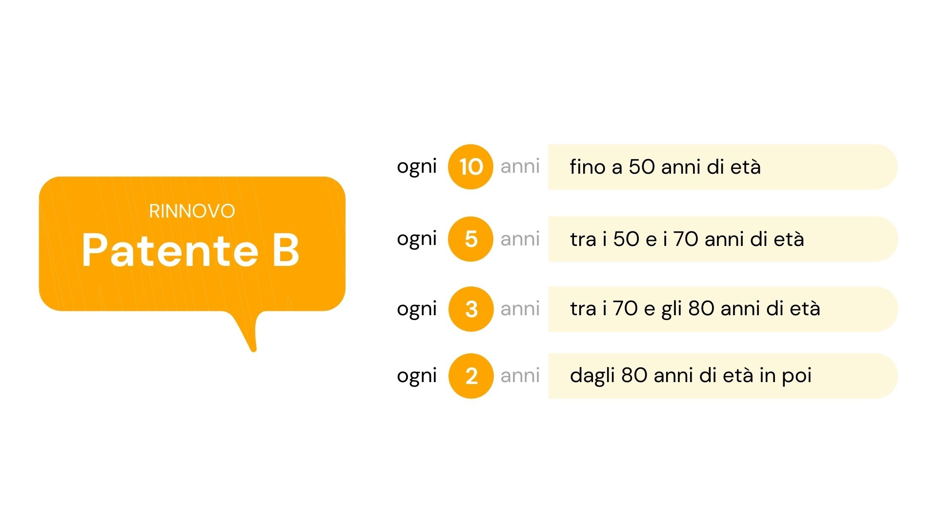 elenco età per rinnovo patente b